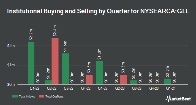 Institutional Ownership by Quarter for ProShares UltraShort Gold (NYSEARCA:GLL)
