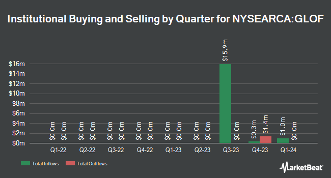 Institutional Ownership by Quarter for iShares Global Equity Factor ETF (NYSEARCA:GLOF)