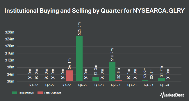 Institutional Ownership by Quarter for Inspire Faithward Mid Cap Momentum ETF (NYSEARCA:GLRY)