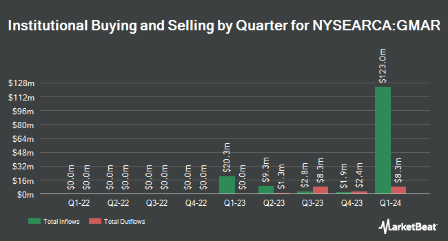 Institutional Ownership by Quarter for FT Cboe Vest U.S. Equity Moderate Buffer ETF - March (NYSEARCA:GMAR)