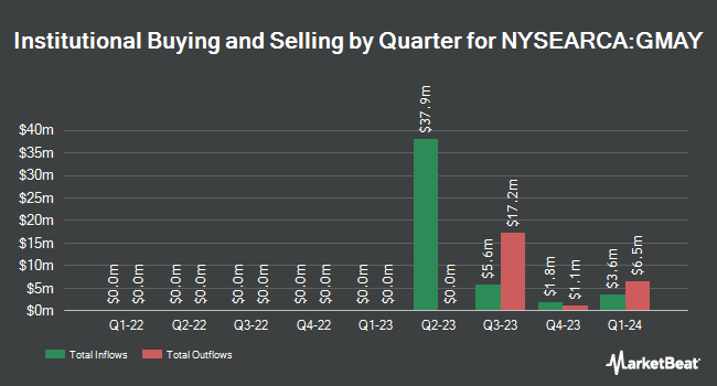 Institutional Ownership by Quarter for FT Cboe Vest U.S. Equity Moderate Buffer ETF - May (NYSEARCA:GMAY)