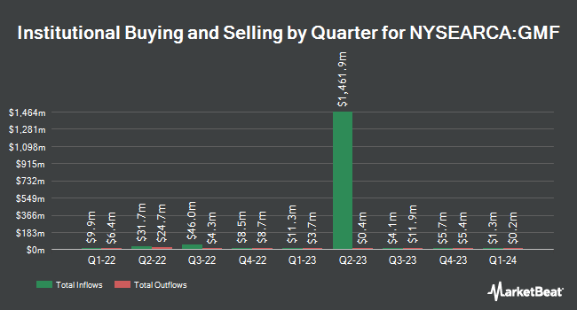 Institutional Ownership by Quarter for SPDR S&P Emerging Asia Pacific ETF (NYSEARCA:GMF)