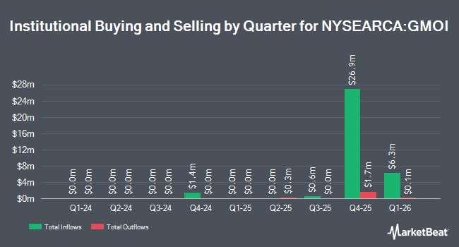 Institutional Ownership by Quarter for GMO International Value ETF (NYSEARCA:GMOI)