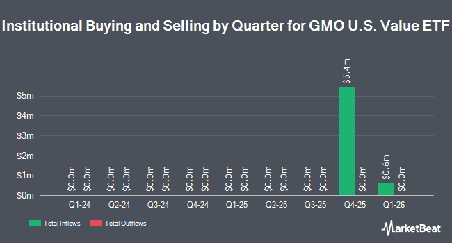 Institutional Ownership by Quarter for GMO U.S. Value ETF (NYSEARCA:GMOV)