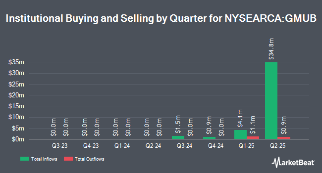 Institutional Ownership by Quarter for Goldman Sachs Municipal Income ETF (NYSEARCA:GMUB)