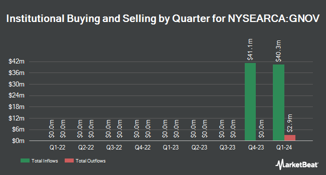 Institutional Ownership by Quarter for FT Cboe Vest U.S. Equity Moderate Buffer ETF - November (NYSEARCA:GNOV)