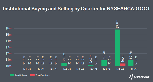 Institutional Ownership by Quarter for FT Cboe Vest U.S. Equity Moderate Buffer ETF - October (NYSEARCA:GOCT)