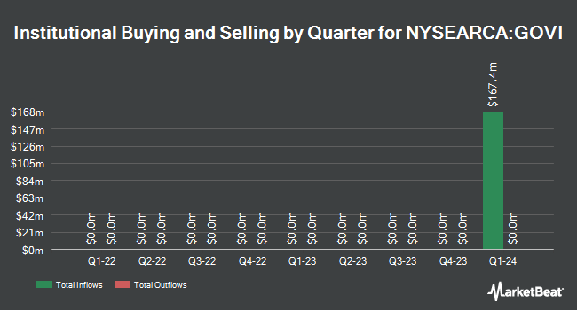 Institutional Ownership by Quarter for Invesco Equal Weight 0-30 Year Treasury ETF (NYSEARCA:GOVI)