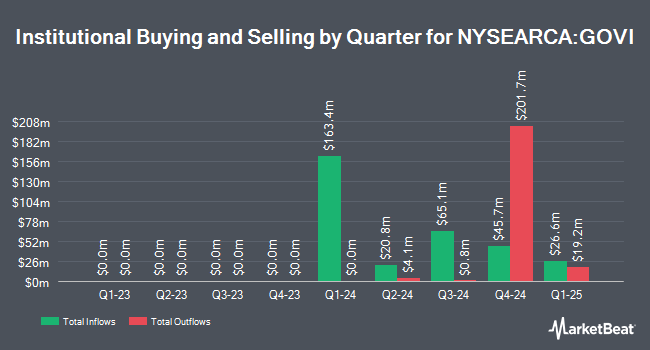 Institutional Ownership by Quarter for Invesco Equal Weight 0-30 Year Treasury ETF (NYSEARCA:GOVI)