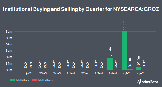 Institutional Ownership by Quarter for Zacks Focus Growth ETF (NYSEARCA:GROZ)