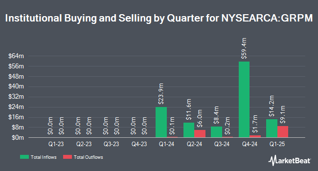 Institutional Ownership by Quarter for Invesco S&P MidCap 400 GARP ETF (NYSEARCA:GRPM)