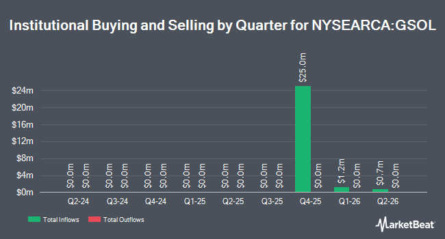 Institutional Ownership by Quarter for Grayscale Solana Trust ETF (NYSEARCA:GSOL)