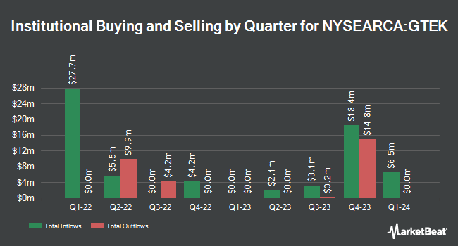 Institutional Ownership by Quarter for Goldman Sachs Future Tech Leaders Equity ETF (NYSEARCA:GTEK)