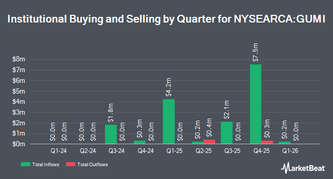Institutional Ownership by Quarter for Goldman Sachs Ultra Short Municipal Income ETF (NYSEARCA:GUMI)