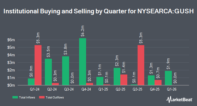 Institutional Ownership by Quarter for Direxion Daily S&P Oil & Gas Exp. & Prod. Bull 2x Shares (NYSEARCA:GUSH)