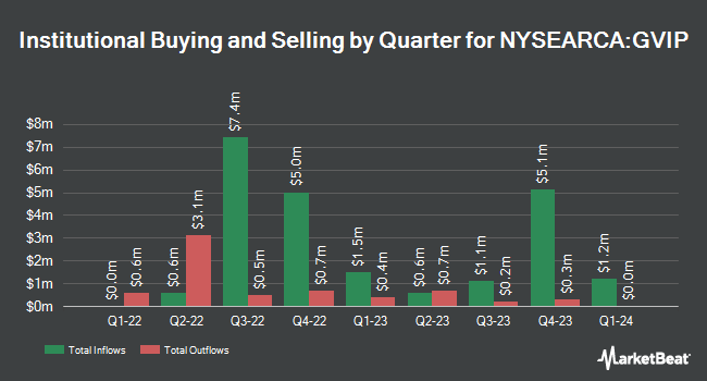 Institutional Ownership by Quarter for Goldman Sachs Hedge Industry VIP ETF (NYSEARCA:GVIP)