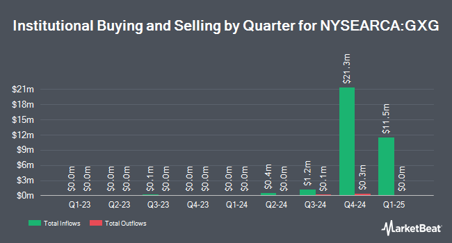 Institutional Ownership by Quarter for Global X MSCI Colombia ETF (NYSEARCA:GXG)