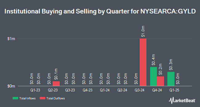 Institutional Ownership by Quarter for Arrow Dow Jones Global Yield ETF (NYSEARCA:GYLD)