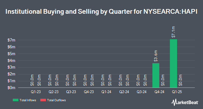 Institutional Ownership by Quarter for Harbor Human Capital Factor US Large Cap ETF (NYSEARCA:HAPI)