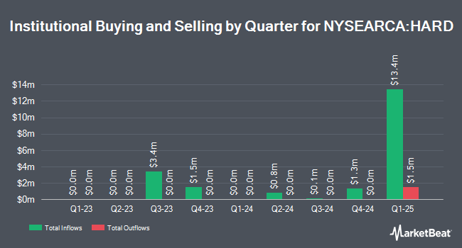 Institutional Ownership by Quarter for Simplify Commodities Strategy No K-1 ETF (NYSEARCA:HARD)