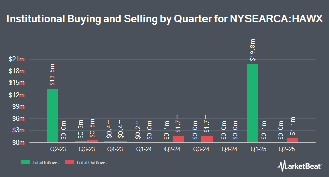 Institutional Ownership by Quarter for iShares Currency Hedged MSCI ACWI ex U.S. ETF (NYSEARCA:HAWX)