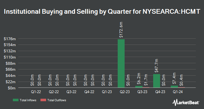 Institutional Ownership by Quarter for Direxion HCM Tactical Enhanced U.S. ETF (NYSEARCA:HCMT)
