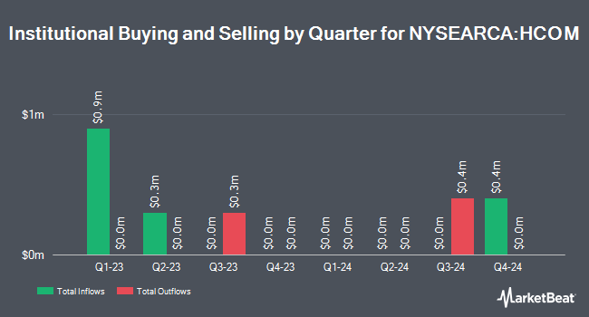 Institutional Ownership by Quarter for Hartford Schroders Commodity Strategy ETF (NYSEARCA:HCOM)