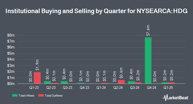 Institutional Ownership by Quarter for ProShares Hedge Replication ETF (NYSEARCA:HDG)