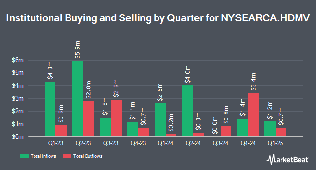 Institutional Ownership by Quarter for First Trust Horizon Managed Volatility Developed International ETF (NYSEARCA:HDMV)