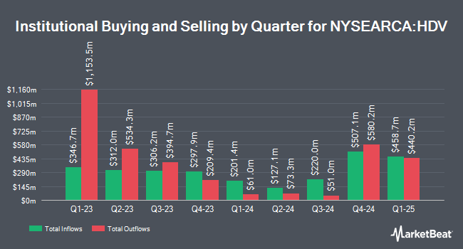 Institutional Ownership by Quarter for iShares Core High Dividend ETF (NYSEARCA:HDV)