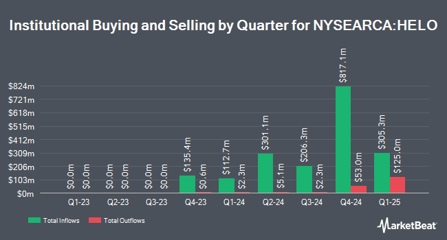 Institutional Ownership by Quarter for JPMorgan Hedged Equity Laddered Overlay ETF (NYSEARCA:HELO)