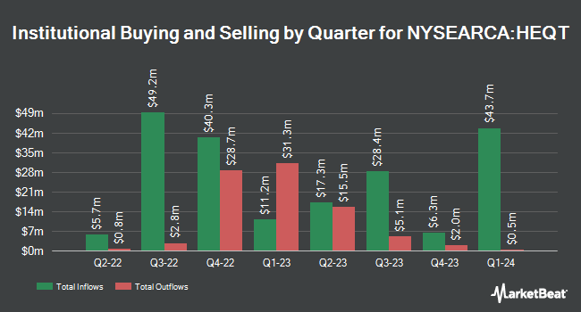 Institutional Ownership by Quarter for Simplify Hedged Equity ETF (NYSEARCA:HEQT)