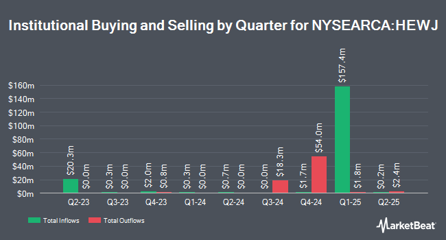 Institutional Ownership by Quarter for iShares Currency Hedged MSCI Japan ETF (NYSEARCA:HEWJ)