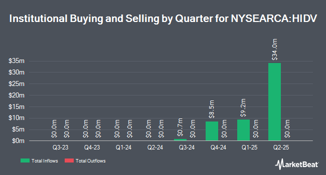 Institutional Ownership by Quarter for AB US High Dividend ETF (NYSEARCA:HIDV)