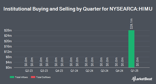 Institutional Ownership by Quarter for iShares High Yield Muni Active ETF (NYSEARCA:HIMU)