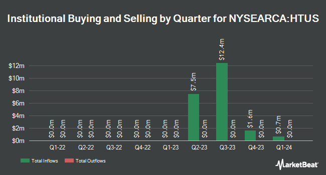 Institutional Ownership by Quarter for Hull Tactical US ETF (NYSEARCA:HTUS)