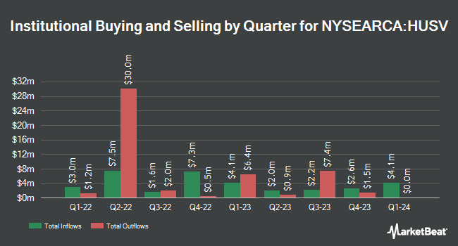 Institutional Ownership by Quarter for First Trust Horizon Managed Volatility Domestic ETF (NYSEARCA:HUSV)