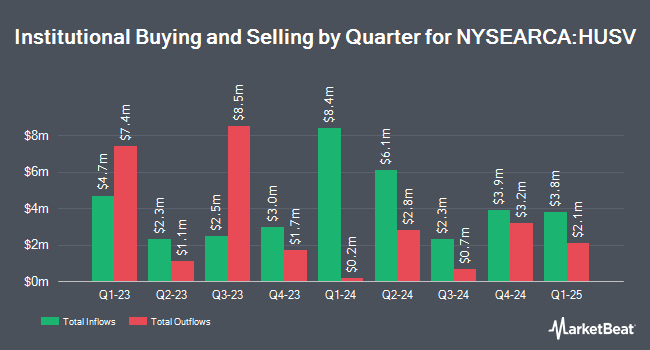 Institutional Ownership by Quarter for First Trust Horizon Managed Volatility Domestic ETF (NYSEARCA:HUSV)