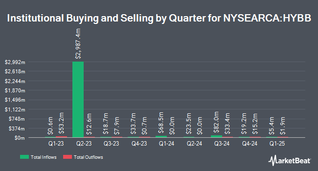 Institutional Ownership by Quarter for iShares BB Rated Corporate Bond ETF (NYSEARCA:HYBB)