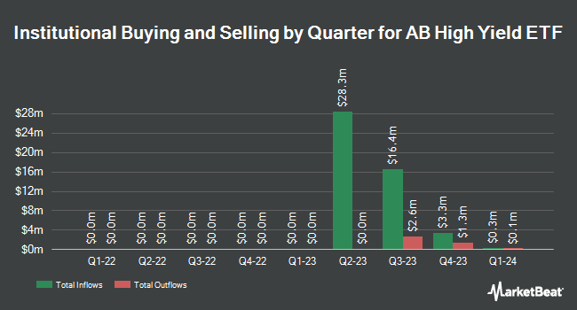 Institutional Ownership by Quarter for AB High Yield ETF (NYSEARCA:HYFI)