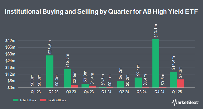 Institutional Ownership by Quarter for AB High Yield ETF (NYSEARCA:HYFI)