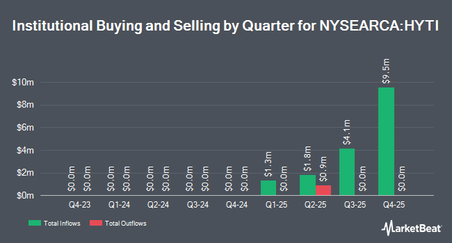 Institutional Ownership by Quarter for FT Vest High Yield & Target Income ETF (NYSEARCA:HYTI)