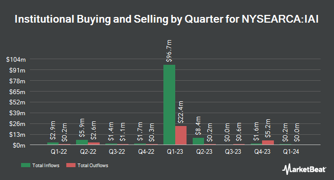 Institutional Ownership by Quarter for iShares U.S. Broker-Dealers & Securities Exchanges ETF (NYSEARCA:IAI)