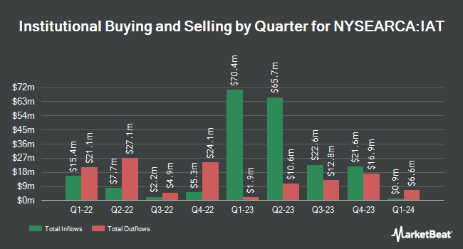 Institutional Ownership by Quarter for iShares US Regional Banks ETF (NYSEARCA:IAT)