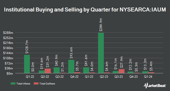 Institutional Ownership by Quarter for iShares Gold Trust Micro (NYSEARCA:IAUM)