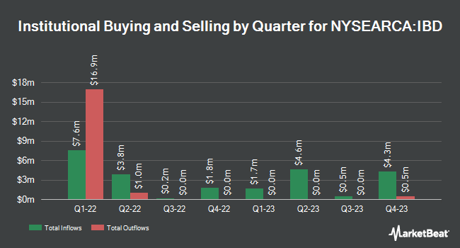 Institutional Ownership by Quarter for Inspire Corporate Bond ETF (NYSEARCA:IBD)