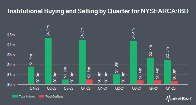 Institutional Ownership by Quarter for Inspire Corporate Bond ETF (NYSEARCA:IBD)