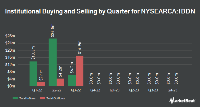 Institutional Ownership by Quarter for iBonds Dec 2022 Term Corporate ETF (NYSEARCA:IBDN)
