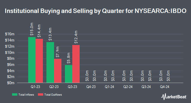 Institutional Ownership by Quarter for iShares iBonds Dec 2023 Term Corporate ETF (NYSEARCA:IBDO)
