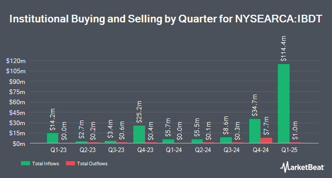 Institutional Ownership by Quarter for iShares iBonds Dec 2028 Term Corporate ETF (NYSEARCA:IBDT)